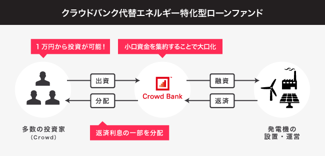 ソーシャルレンディング,クラウドファンディング,クラウドバンク