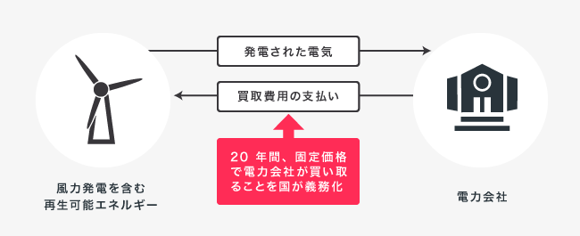 ソーシャルレンディング,クラウドファンディング,クラウドバンク