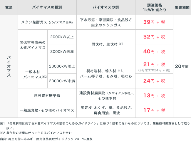 ソーシャルレンディング,クラウドファンディング,クラウドバンク