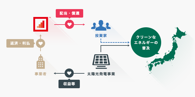 ソーシャルレンディング,クラウドファンディング,クラウドバンク