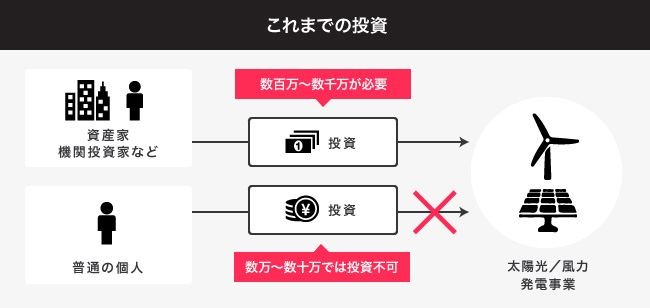 ソーシャルレンディング,クラウドファンディング,クラウドバンク