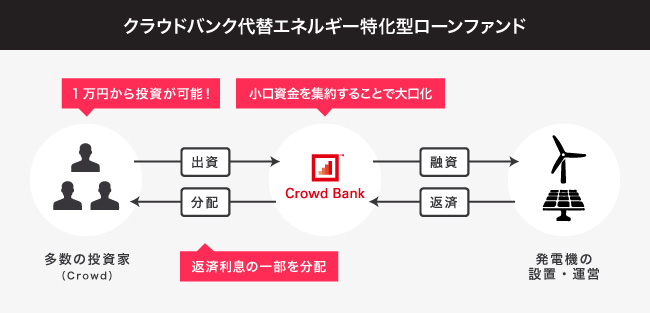 ソーシャルレンディング,クラウドファンディング,クラウドバンク