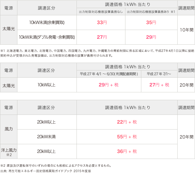 ソーシャルレンディング,クラウドファンディング,クラウドバンク