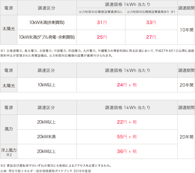 ソーシャルレンディング,クラウドファンディング,クラウドバンク