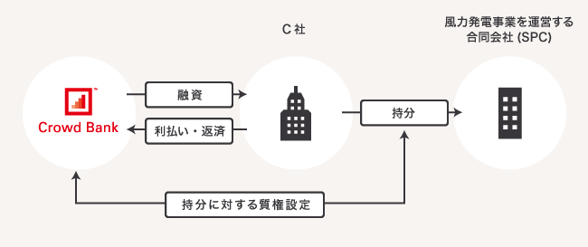 ソーシャルレンディング,クラウドファンディング,クラウドバンク