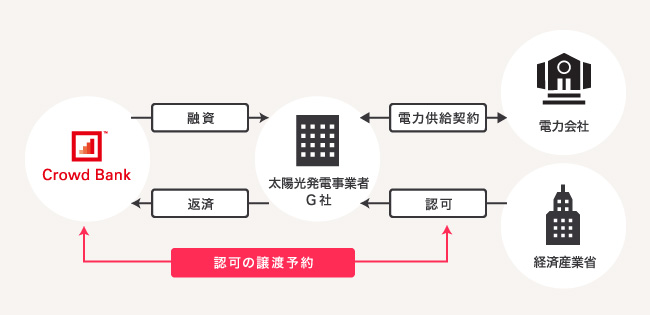 ソーシャルレンディング,クラウドファンディング,クラウドバンク