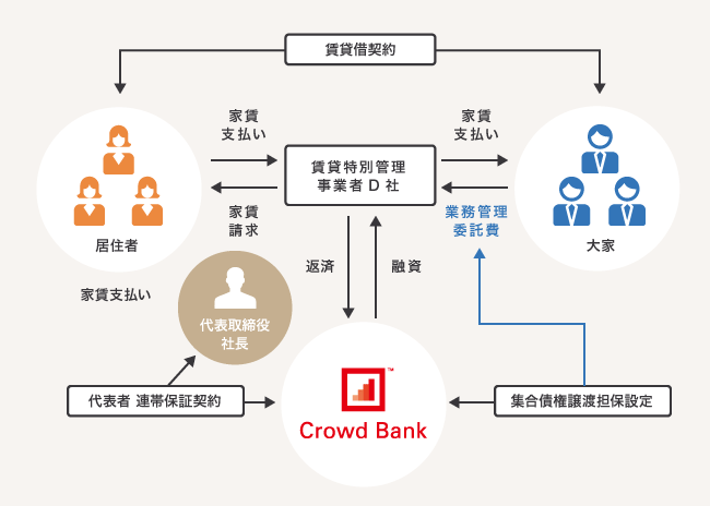 ソーシャルレンディング,クラウドファンディング,クラウドバンク