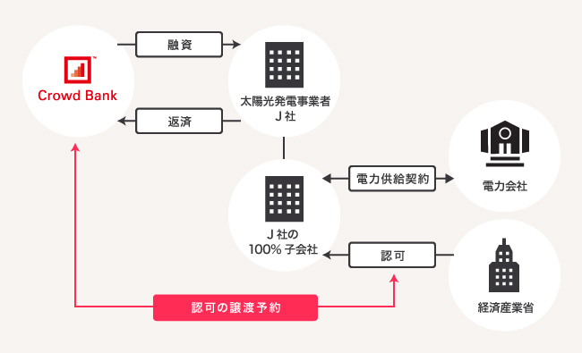 ソーシャルレンディング,クラウドファンディング,クラウドバンク