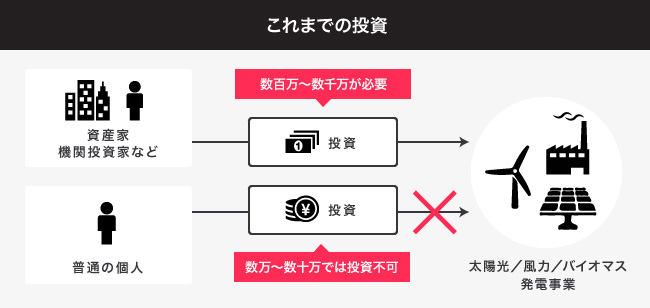 ソーシャルレンディング,クラウドファンディング,クラウドバンク