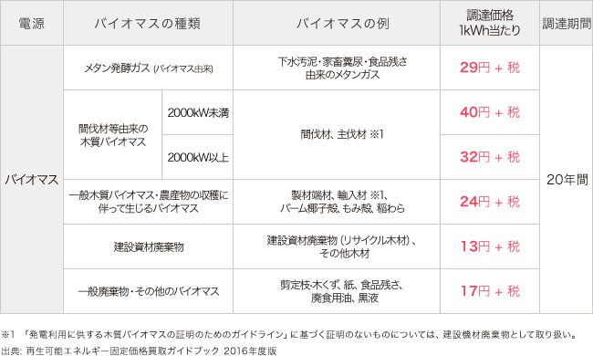 ソーシャルレンディング,クラウドファンディング,クラウドバンク