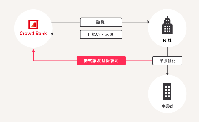 ソーシャルレンディング,クラウドファンディング,クラウドバンク