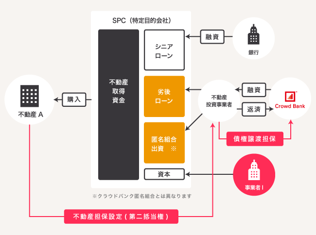 ソーシャルレンディング,クラウドファンディング,クラウドバンク