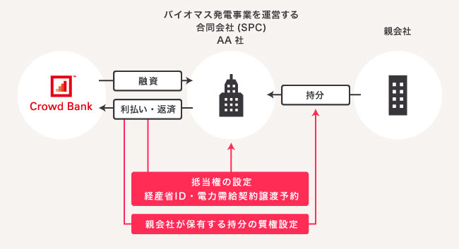 ソーシャルレンディング,クラウドファンディング,クラウドバンク