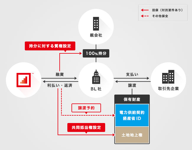 ソーシャルレンディング,クラウドファンディング,クラウドバンク