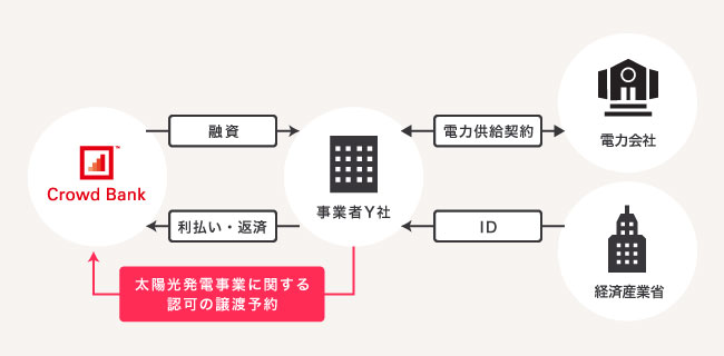 ソーシャルレンディング,クラウドファンディング,クラウドバンク