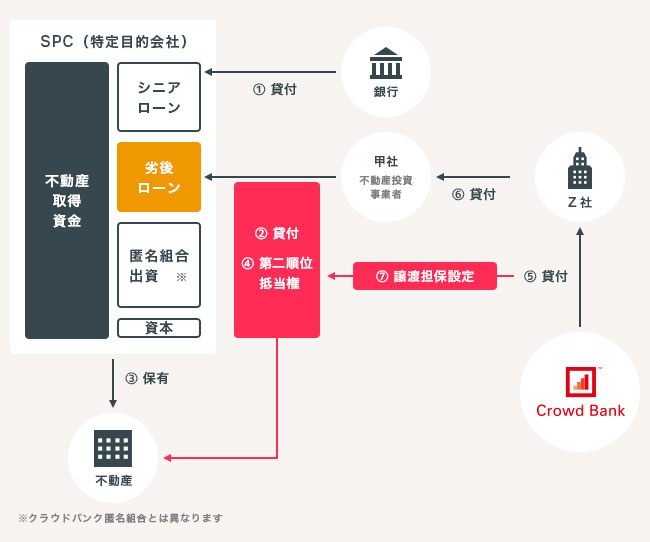 ソーシャルレンディング,クラウドファンディング,クラウドバンク