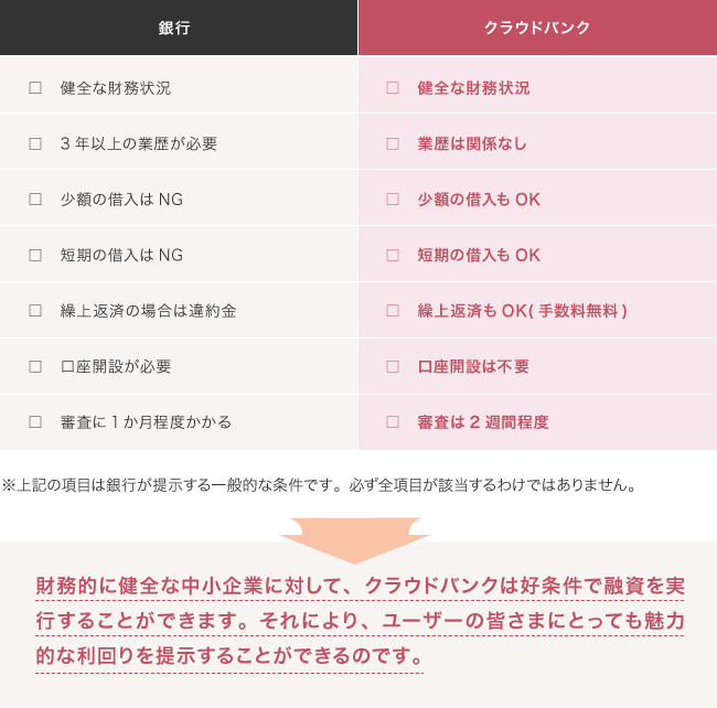 ソーシャルレンディング,クラウドファンディング,クラウドバンク