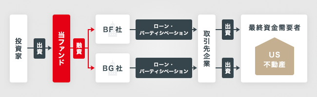 ソーシャルレンディング,クラウドファンディング,クラウドバンク