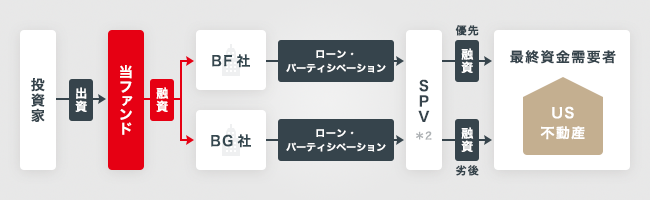 ソーシャルレンディング,クラウドファンディング,クラウドバンク