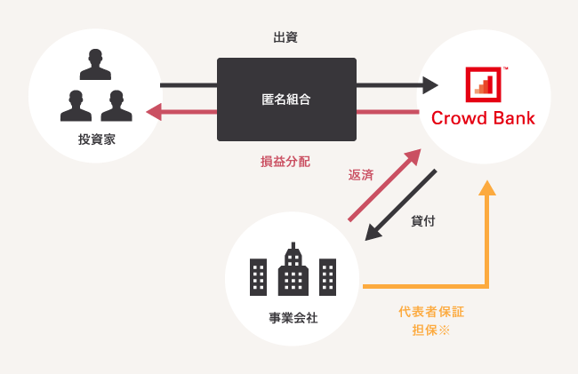 ファンドの概要