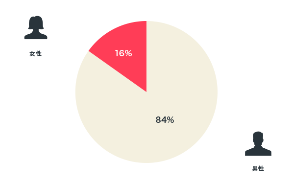 利用者の男女比