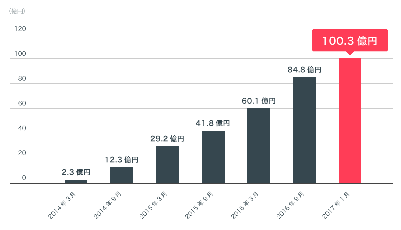 最新情報