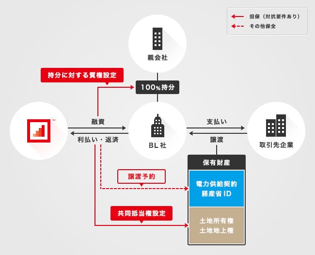 ソーシャルレンディング,クラウドファンディング,クラウドバンク